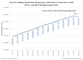 Trend in Trailing Twelve Month Average of U.S. Median New Home Sale Prices, July 2012 Through August 2013