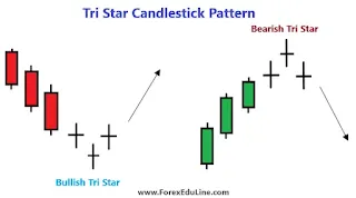 This image provides an illustration of bullish and bearish Tri-Star candlestick patterns.