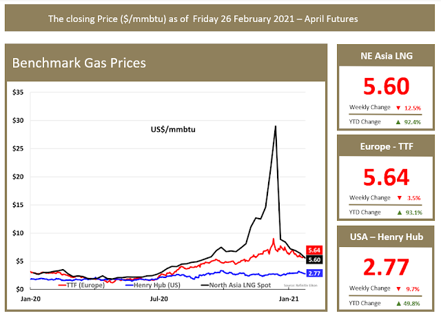 Benchmark Gas Price