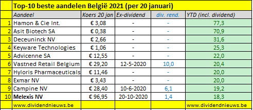 Beste aandelen beurs Belgie 2021
