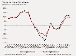 CoreLogic YoY House Price Index