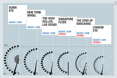 Dubai bangun bianglala tertinggi sejagat lucupedia