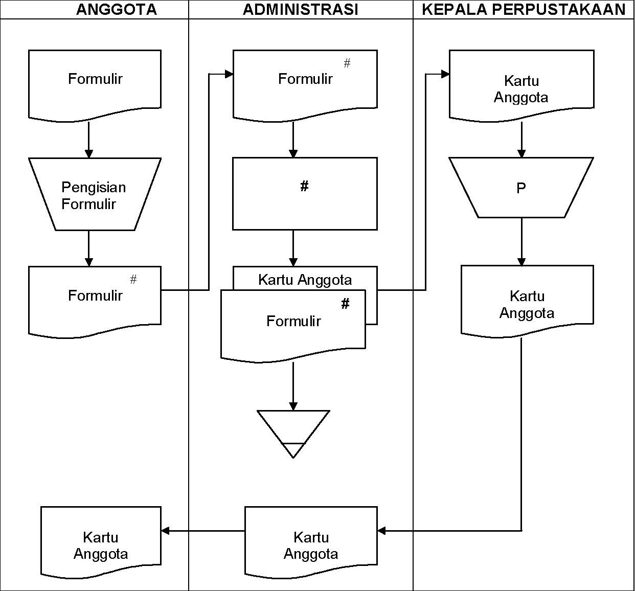 Pengertian Flowchart Dokumen