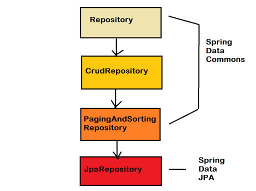 What is a Spring Data Repository interface? CrudRepository, JpaRepository, and PagingAndSortingRepositoryExample