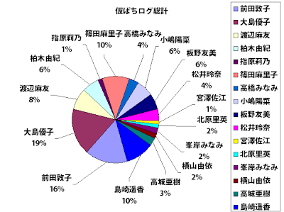 パチンコファン, AKB48, 推しメン, 第4回目, 秋葉原, CRぱちんこAKB48, 宮澤佐江, 京楽, 酒パワー, 稼働調査, 