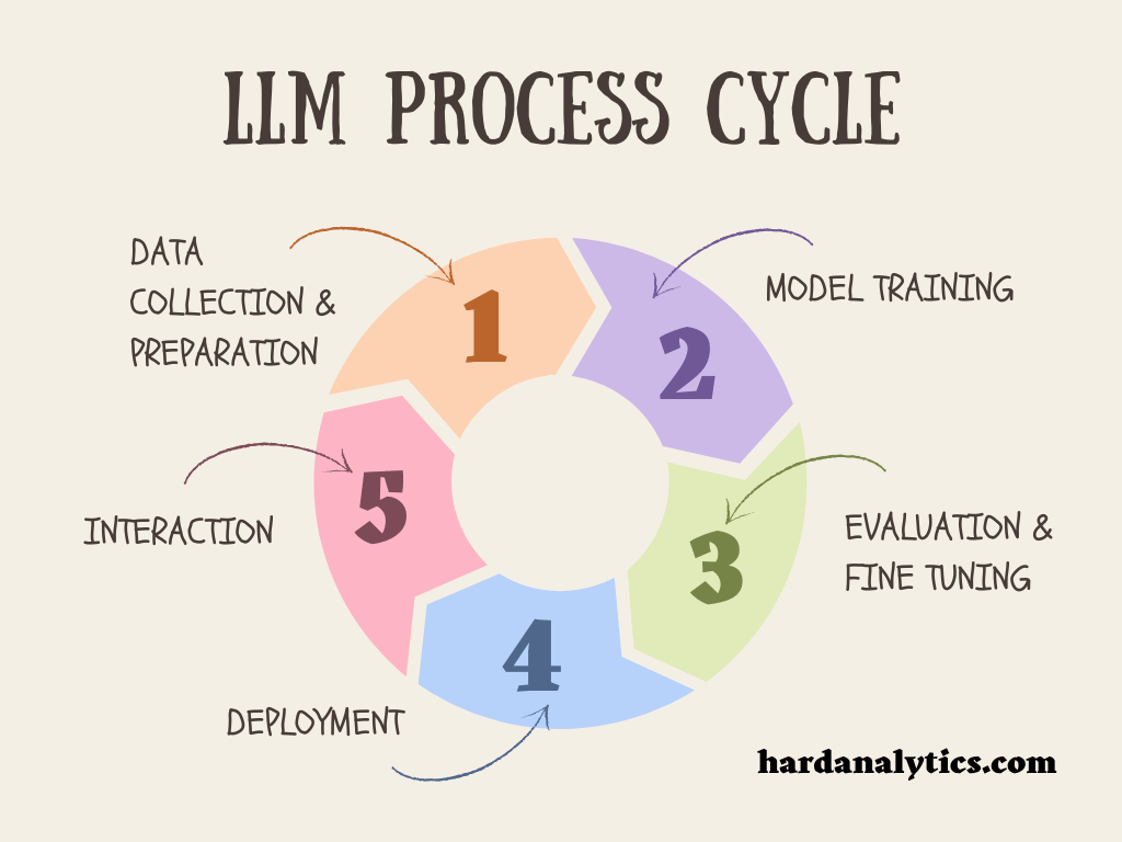 5 steps in the LLM process cycle as shown in this linear diagram