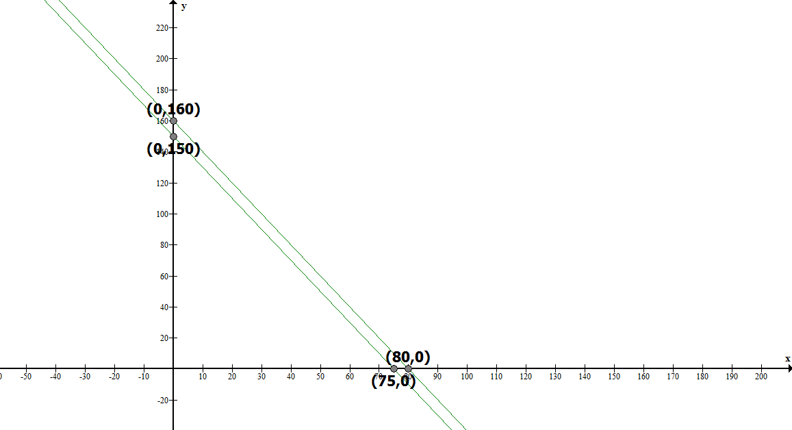 Graph 3