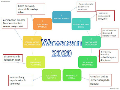 LoNgK@i_2U (*_*): Wawasan 2020