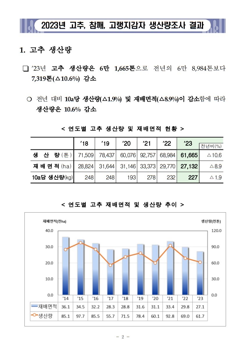 2023년 대한민국 고추 참깨 고랭지 감자 생산량 재배면적 조사 결과 통계청