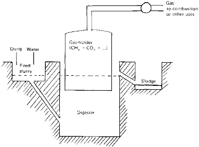 gobar gas plant