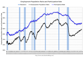 Employment Pop Ratio, participation and unemployment rates