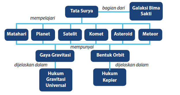 Peta Konsep Materi Tata Surya