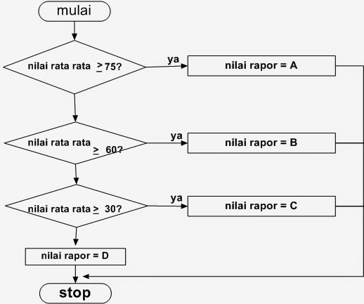 Contoh Flowchart Percabangan 3 Kondisi