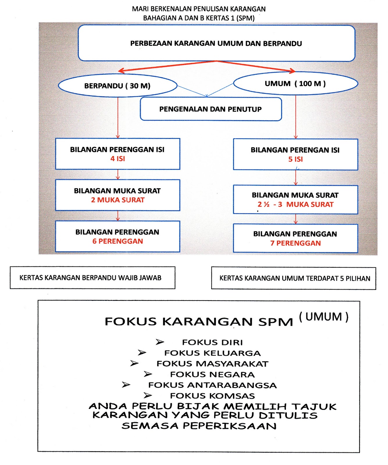 Laman Bahasa Melayu SPM: Januari 2013