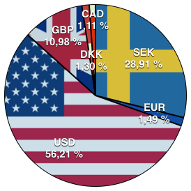 SEK: 28,91%, EUR: 1,49%, USD: 56,21%, GBP: 10,98%, DKK: 1,30%, CAD: 1,11%