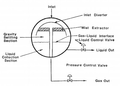 oil and gas separator, gas separator, 2-phase separator, separator types, cyclone separator, how cyclone separator works, chemical engineering, natural gas field, natural gas (industry), gas processing, 