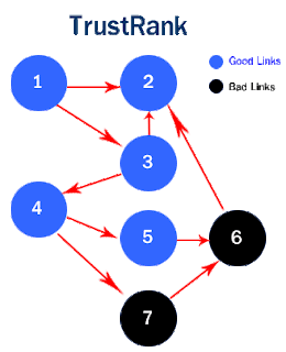 trust rank la gi Cách đặt Link từ trang có Trust Ranks Cao