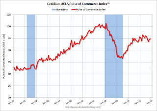 Pulse of Commerce Index