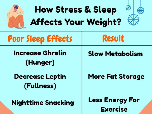 This is the infographic showing how your stress and sleep can badly influence your body weight. The bad sleep can increase a hunger hormone called ghrelin, and this has the ability to slow down the metabolism. The poor sleep will also decrease the leptin, and this decreased leptin will lead to more and more storage of fat. Poor sleep can also make you eat sugary and salty snacks at nighttime, which makes you feel too tired to do any work effectively the next day.
