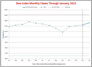 Stock market (DJIA) monthly performance / closing prices for last 12 months