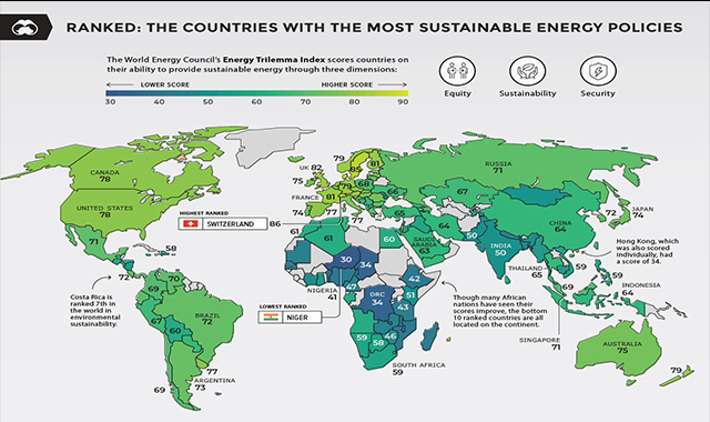 Ranked The Countries With The Most Sustainable Energy Policies