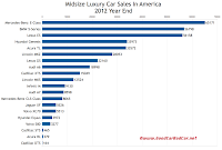 2012 U.S. midsize luxury car sales chart