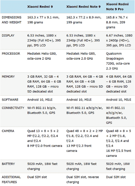 Tabel Perbandingan Redmi 9, Note 9 dan Note 9 Pro