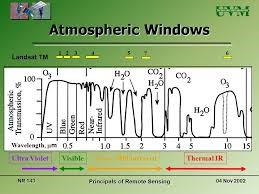  ATMOSPHERIC WINDOW,Source of Energy,Remote Sensing 