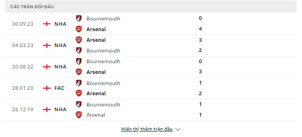 kèo sáng giá Arsenal vs Bournemouth, 18h30 ngày 4/5-Ngoại Hạng Anh Doi-dau-3-5