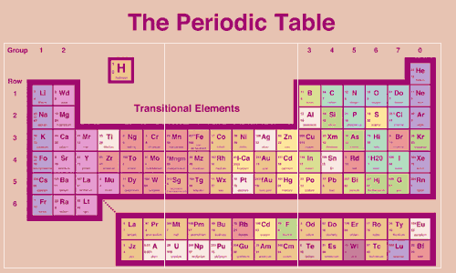Periodic Table With Charges. Table areperiodic table question where is there