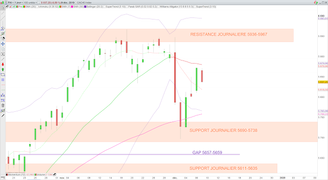 Analyse technique du CAC40. 10/12/19