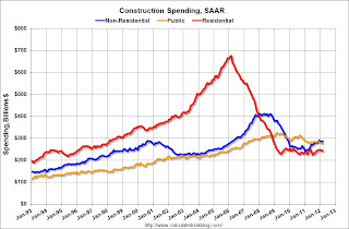 Private Construction Spending