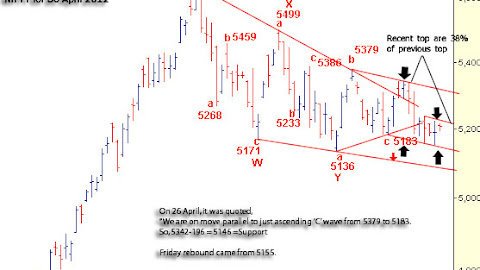 Nifty:Technical views for 30 April - Still choppy days