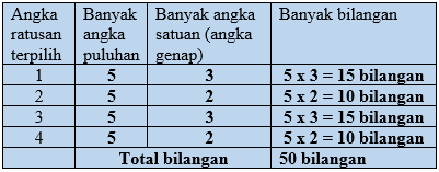 Kaidah Pencacahan (Aturan Perkalian atau Filling Slot)