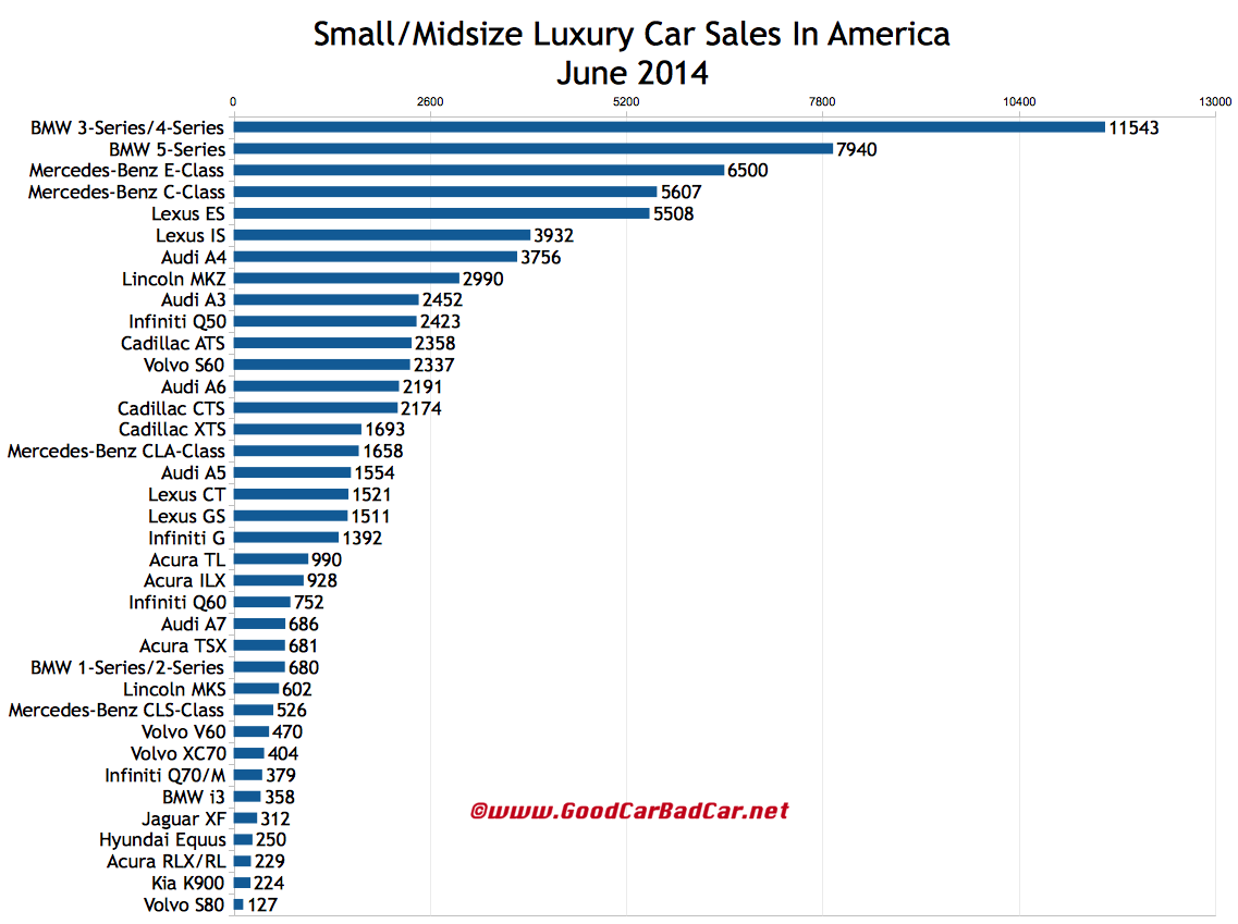 USA luxury car sales chart June 2014