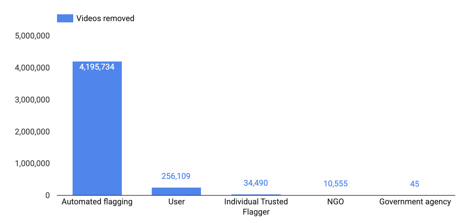 This chart shows the volume of videos removed by YouTube, by source of first detection (automated flagging or human detection).