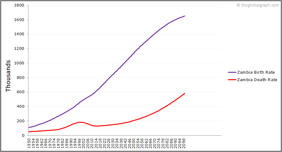 
Zambia
 Birth and Death Rate
 