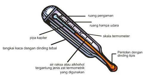 Pengertian Suhu dan Termometer Macam macam Jenis 