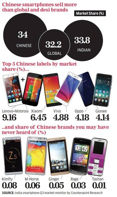 with 34 perent share, Chinese Smartphones lead the Indian and Global brands