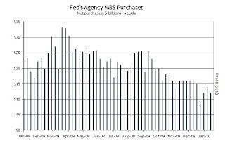 Fed MBS Purchases