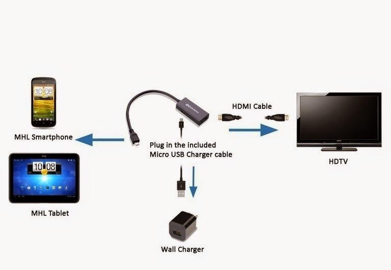 How to Connect Android to TV Using SlimPort & MHL