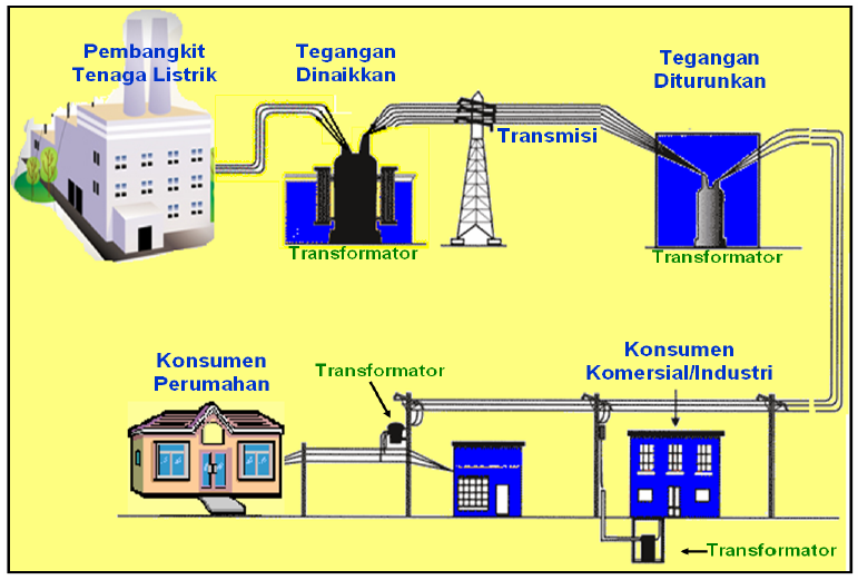 Pengertian Trafo atau transformator sebuah alat pengubah Pengertian Trafo atau transformator sebuah alat pengubah