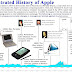 Timeline Of Apple Inc. Products - Apple Computer Products