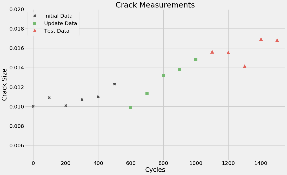 line graph of crack measurements and crack size