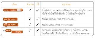 เรียน Coding มาทำความรู้จักบล็อกคำสั่งในโปรแกรม Scratch กัน