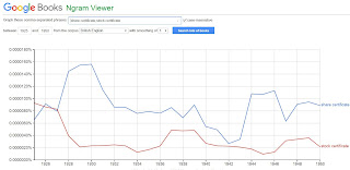 Google Ngram viewer chart shows a decline for the word share certificate in the British English corpus