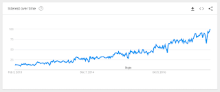 Data Science Trend in Google