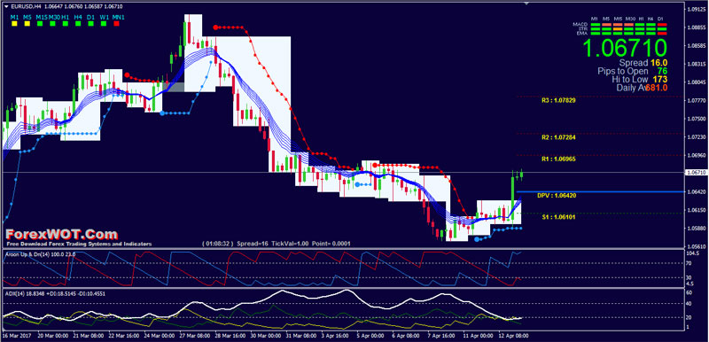 Aroon Indicator Strategy Best Forex Intraday Trading System - 