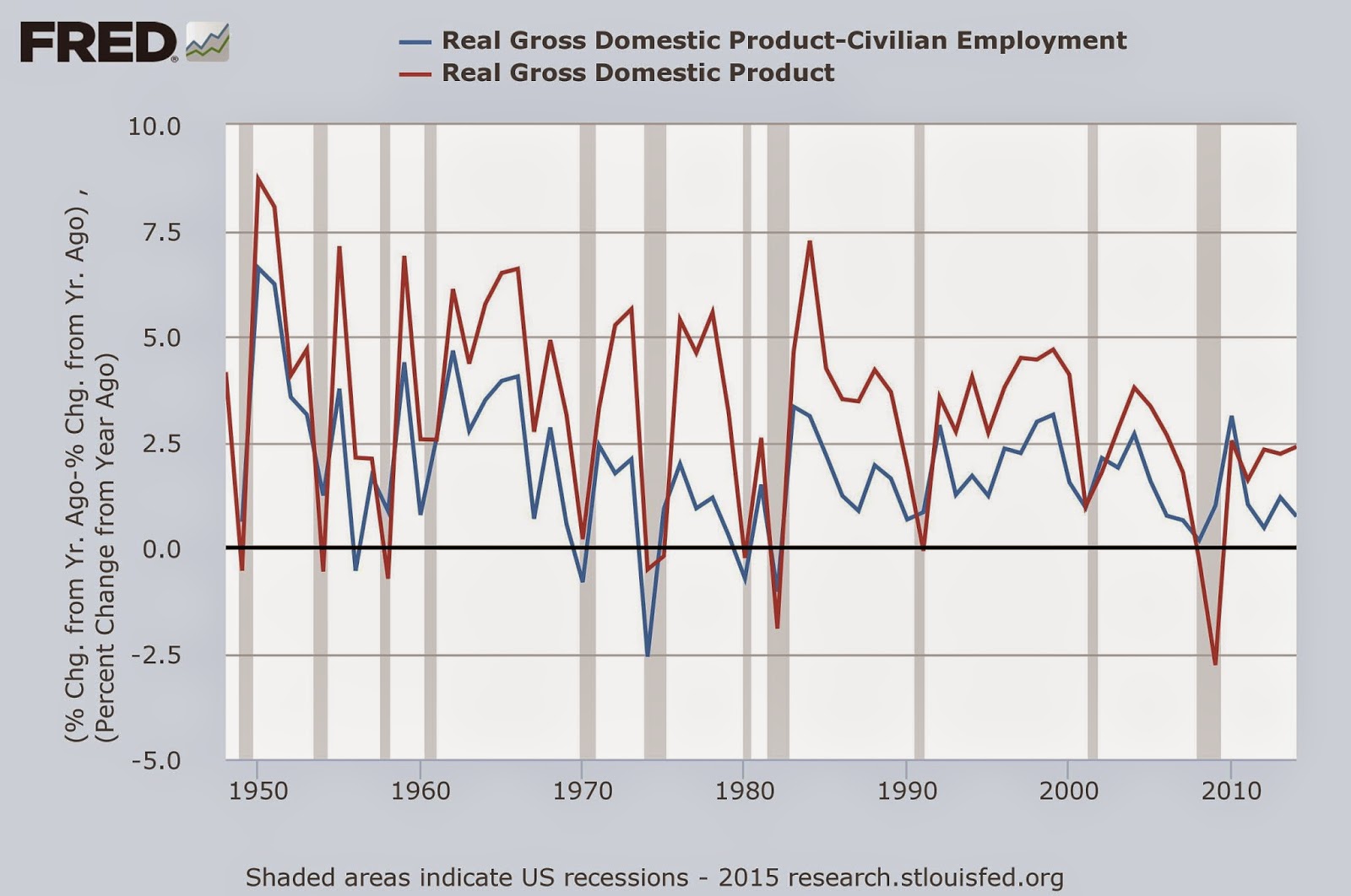 http://research.stlouisfed.org/fredgraph.jpg?hires=1&type=image/jpeg&chart_type=line&recession_bars=on&log_scales=&bgcolor=%23e1e9f0&graph_bgcolor=%23ffffff&fo=verdana&ts=12&tts=12&txtcolor=%23444444&show_legend=yes&show_axis_titles=yes&drp=0&cosd=1948-01-16%2C1948-01-16&coed=2014-12-17%2C2014-12-17&width=670&height=445&stacking=&range=Custom&mode=fred&id=CE16OV_GDPC1%2CGDPC1&transformation=pc1_pc1%2Cpc1&nd=_%2C&ost=-99999_-99999%2C-99999&oet=99999_99999%2C99999&scale=left%2Cleft&line_color=%234572a7%2C%23aa4643&line_style=solid%2Csolid&lw=2%2C2&mark_type=none%2C&mw=1%2C1&mma=0%2C0&fml=b-a%2Ca&fgst=lin%2Clin&fgsnd=2007-12-01%2C2007-12-01&fq=Annual%2CAnnual&fam=avg%2Cavg&vintage_date=%2C&revision_date=%2C