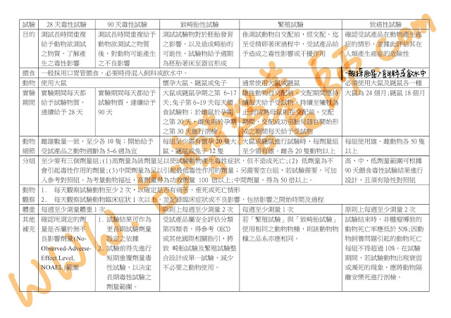 【法規懶人包】2020/12新版健康食品安全評估方法